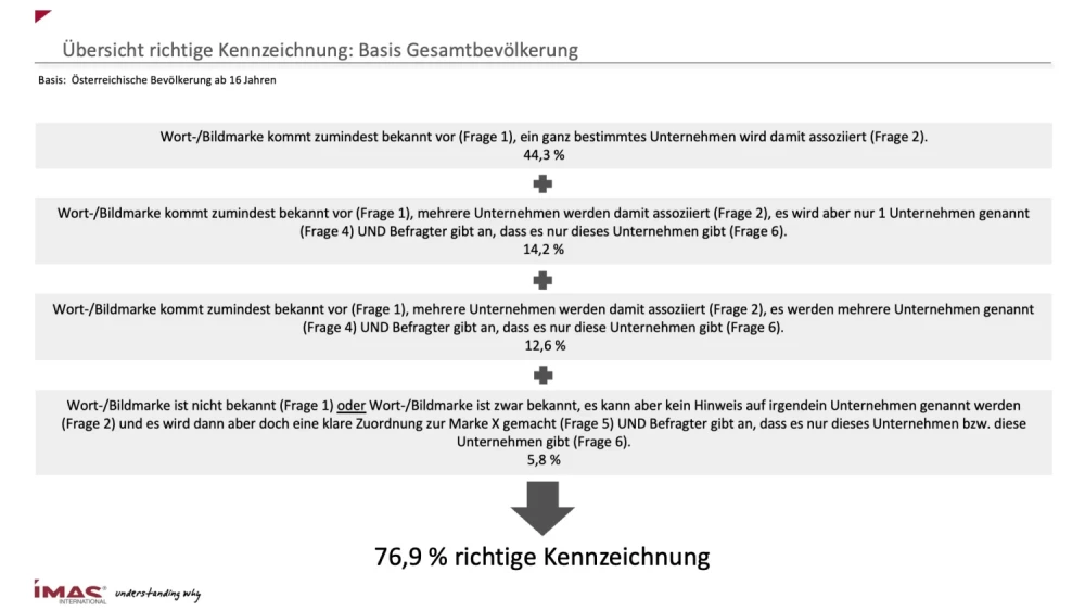 Beispiel Grafik zur richtigen Kennzeichnung