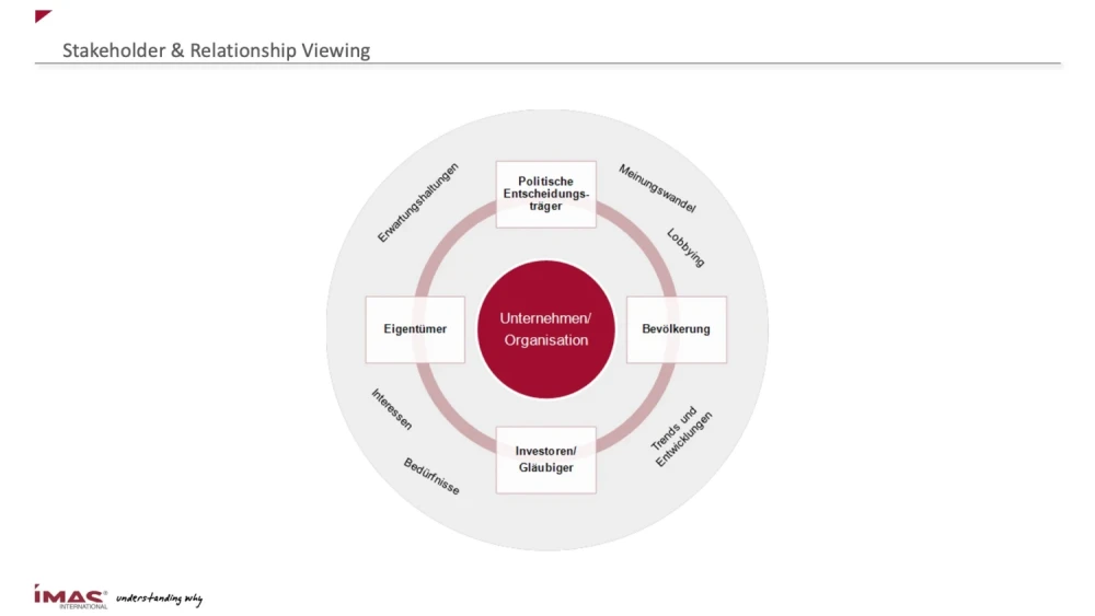 Grafik zum Stakeholder und Relationship Viewing