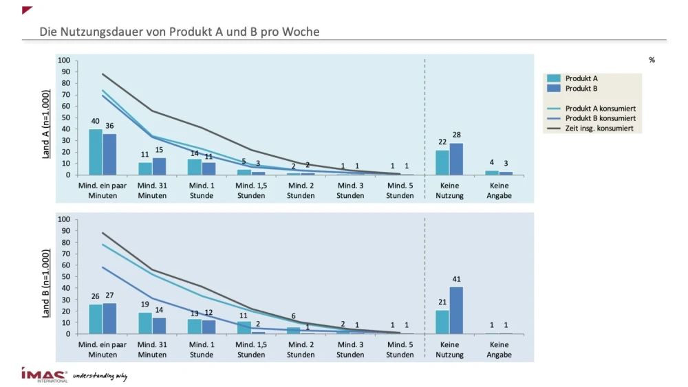 Beispielgrafik über die Nutzung von zwei Produkten pro Woche