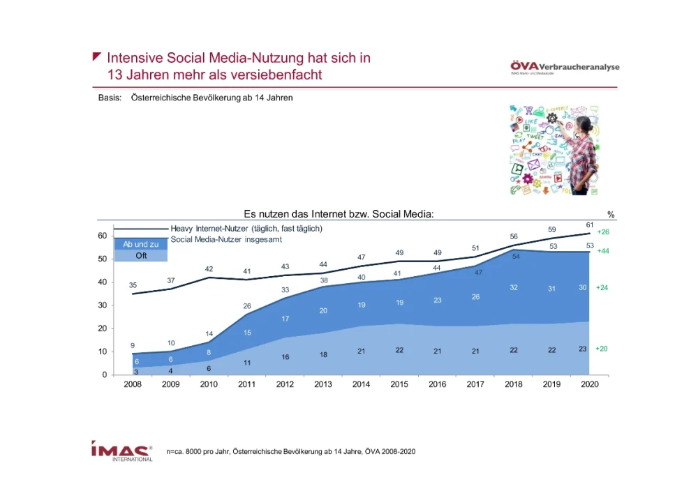 Intensive Social Media-Nutzung