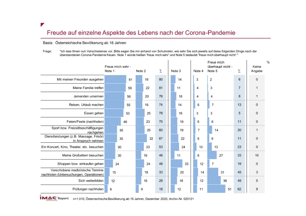 Freude auf einzelne Aspekte des Lebens nach der Corona-Pandemie