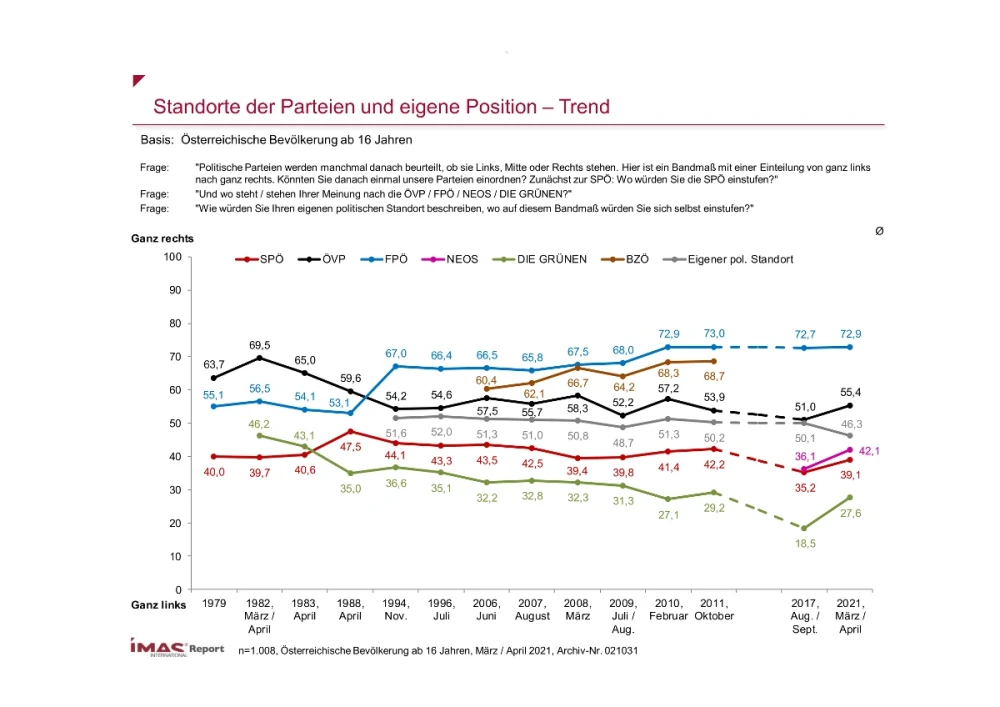 Standorte der Parteien und eigene Position