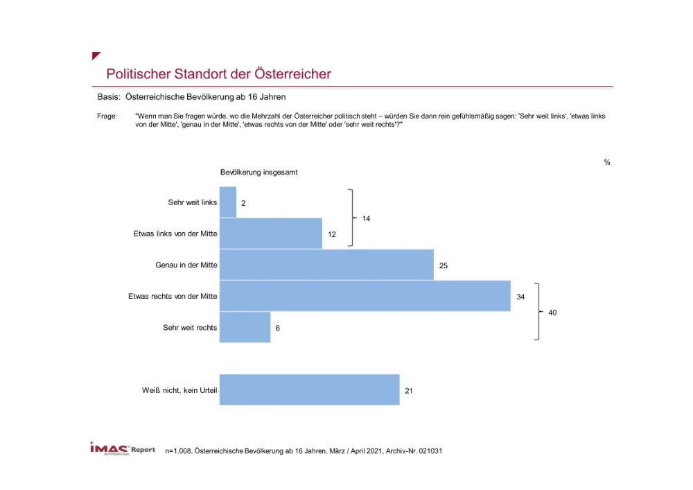 Politischer Standort der Österreicher