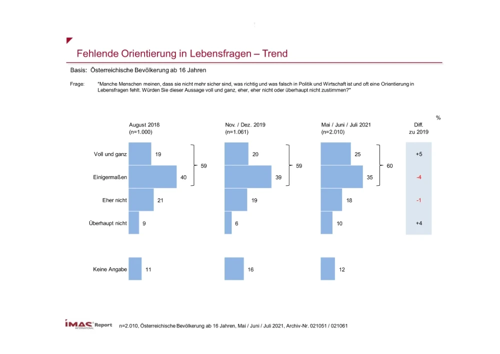 Fehlende Orientierung in Lebensfragen - Trend