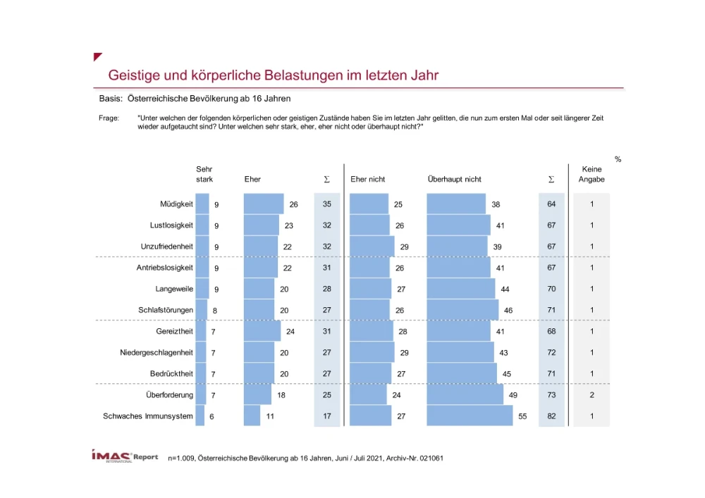 Geistige und körperliche Belastungen im letzten Jahr