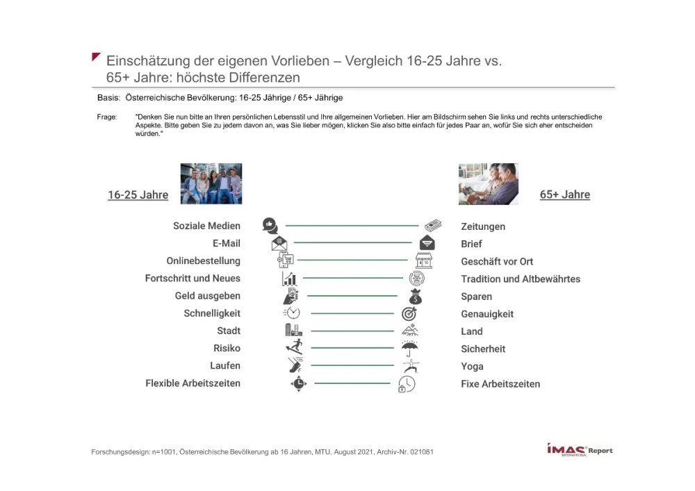 Einschätzung der eigenen Vorlieben