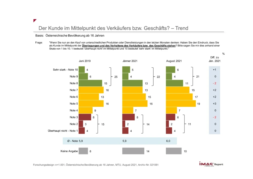 Der Kunde im Mittelpunkt des Verkäufers bzw. Geschäfts? - Trend