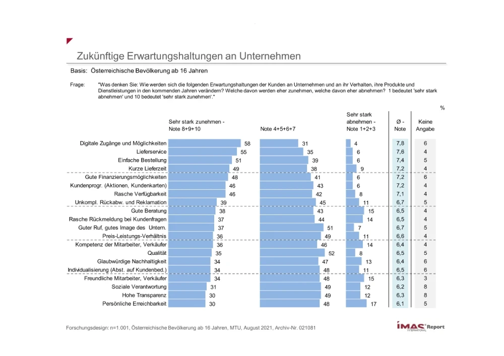 Zukünftige Erwartungshaltungen an Unternehmen