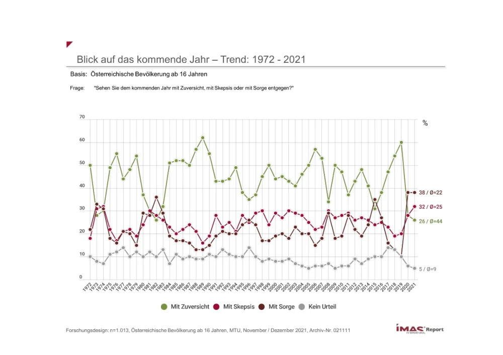 Blick auf das kommende Jahr - Trend: 1972-2021