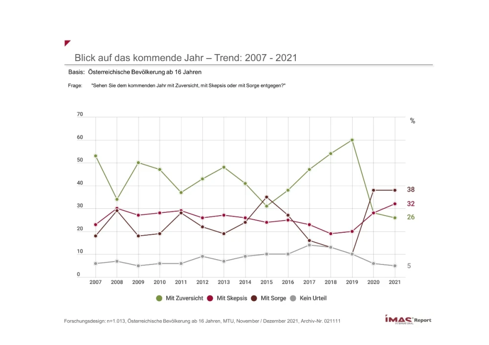 Blick auf das kommende Jahr - Trend: 2007-2021