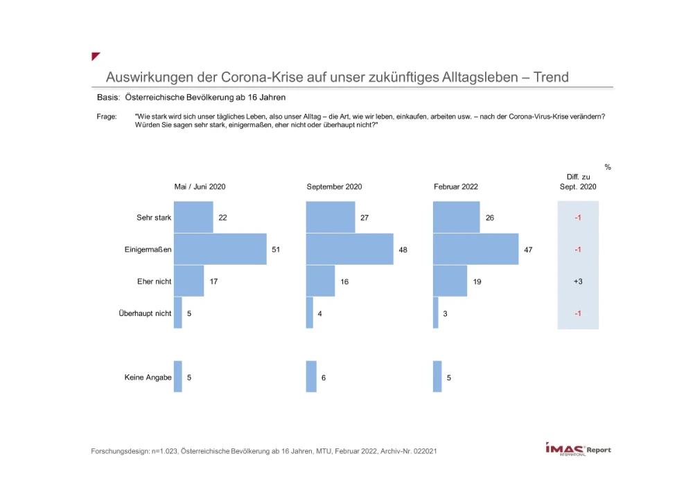 Auswirkungen der Corona-Krise auf unser zukünftiges Alltagsleben - Trend