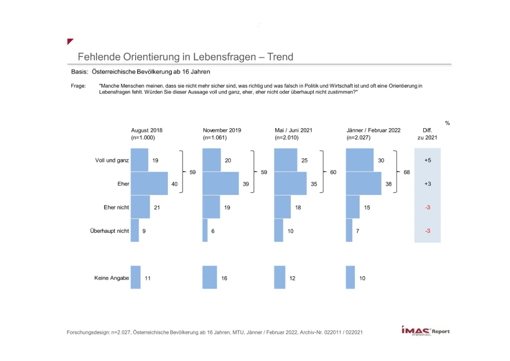 Fehlende Orientierung in Lebensfragen - Trend