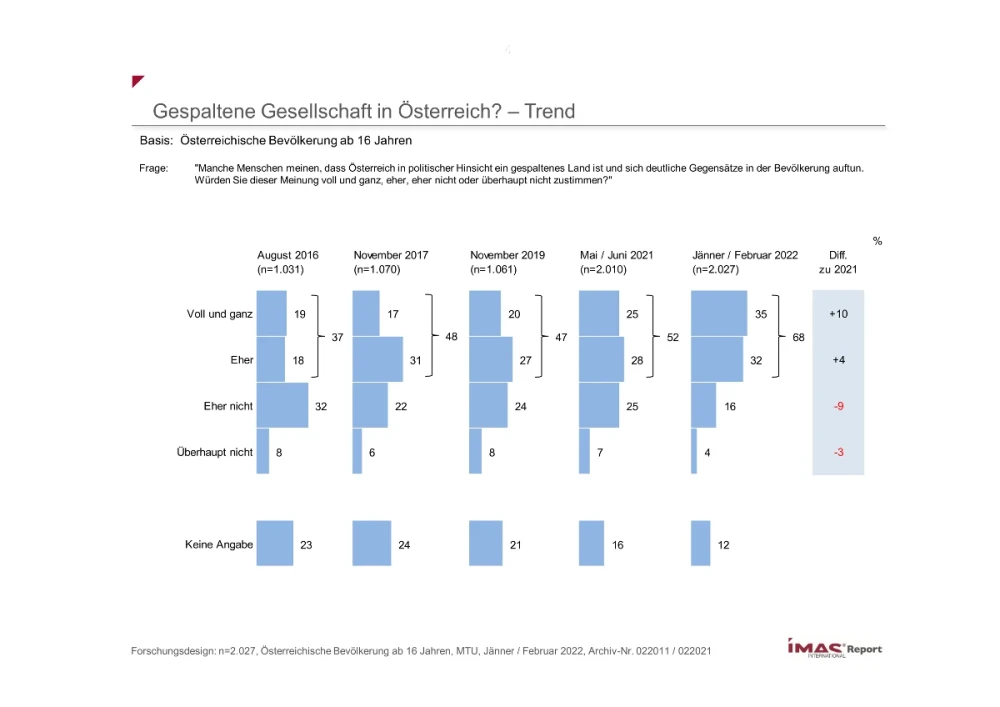 Gespaltene Gesellschaft in Österreich? - Trend