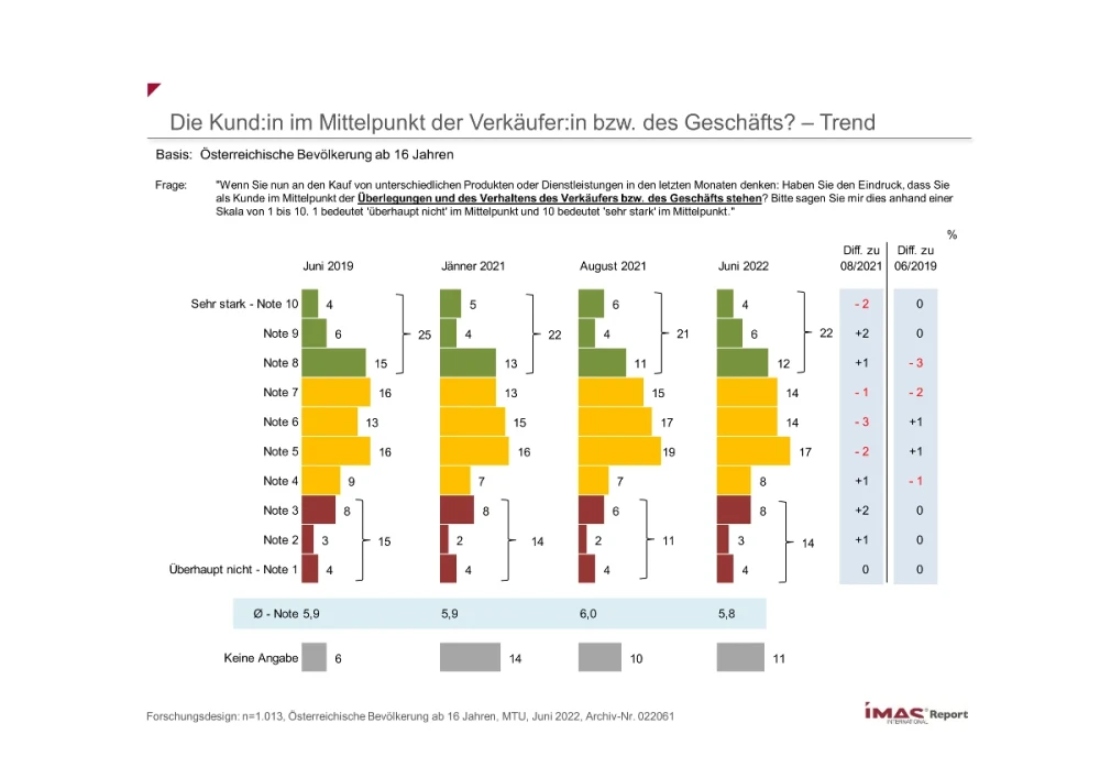 Die Kund:in im Mittelpunkt der Verkäufer:in bzw. des Geschäfts? - Trend