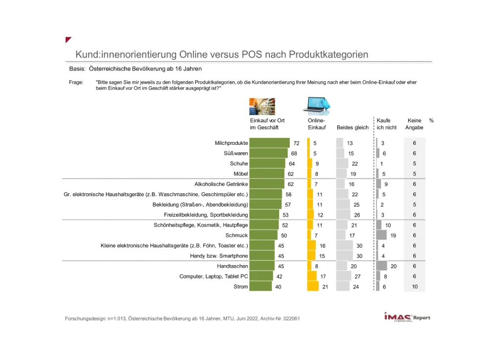 Kund:innenorientierung Online versus POS nach Produktkategorien