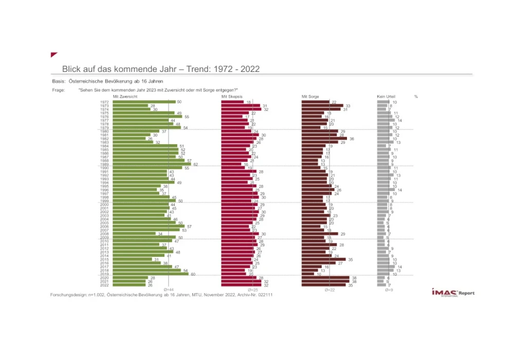 Blick auf das kommende Jahr - Trend: 1972-2022