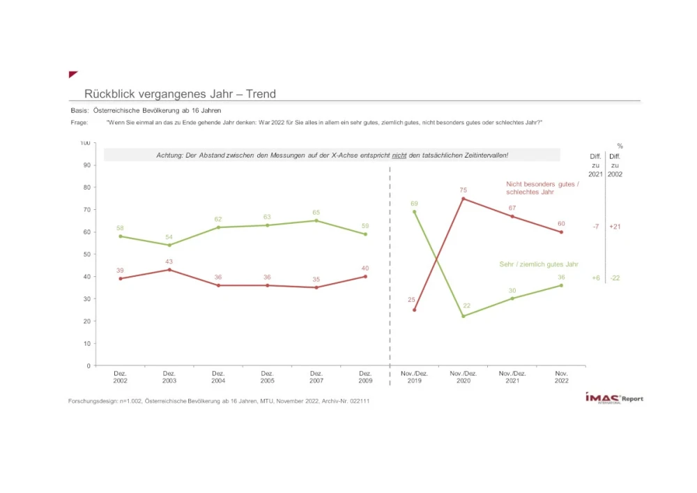 Rückblick vergangenes Jahr - Trend