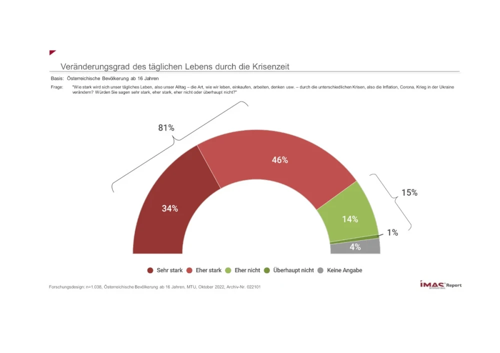 Veränderungsgrad des täglichen Lebens durch die Krisenzeit