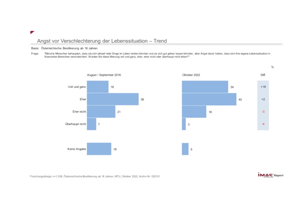 Angst vor Verschlechterung der Lebenssituation - Trend