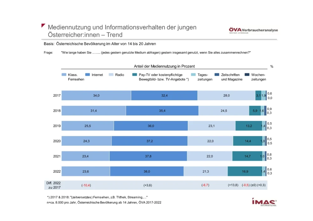 Mediennutzung und Informationsverhalten der jungen Österreicher:innen - Trend