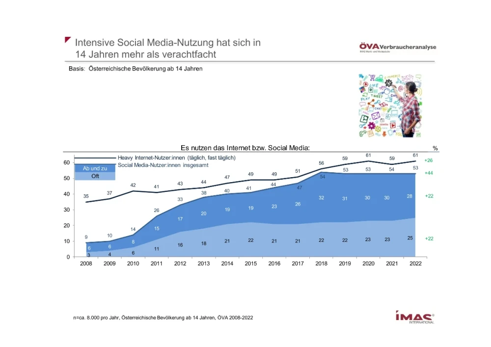 Intensive Social Media-Nutzung