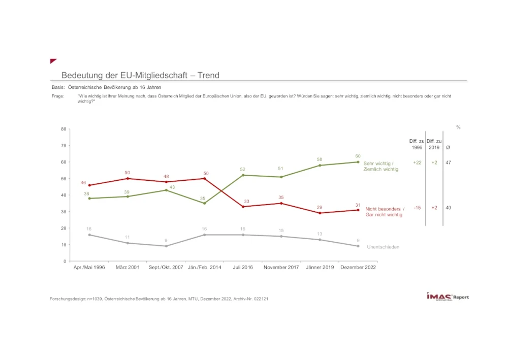 Bedeutung der EU-Mitgliedschaft - Trend