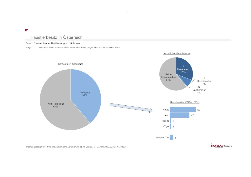 Haustierbesitz in Österreich
