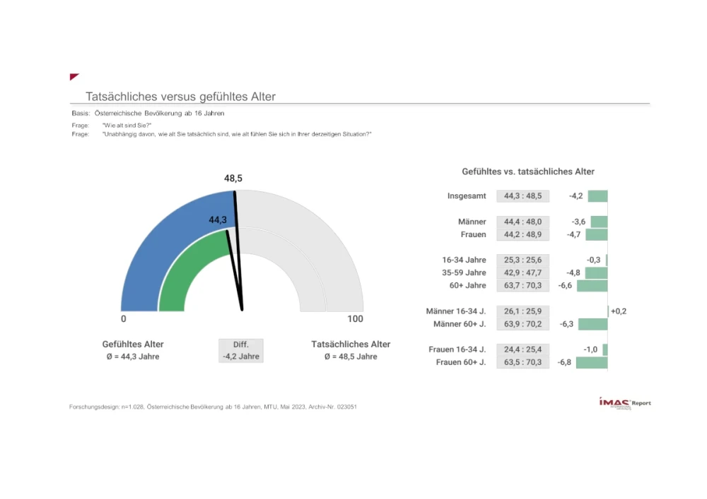 Tatsächliches versus gefühltes Alter