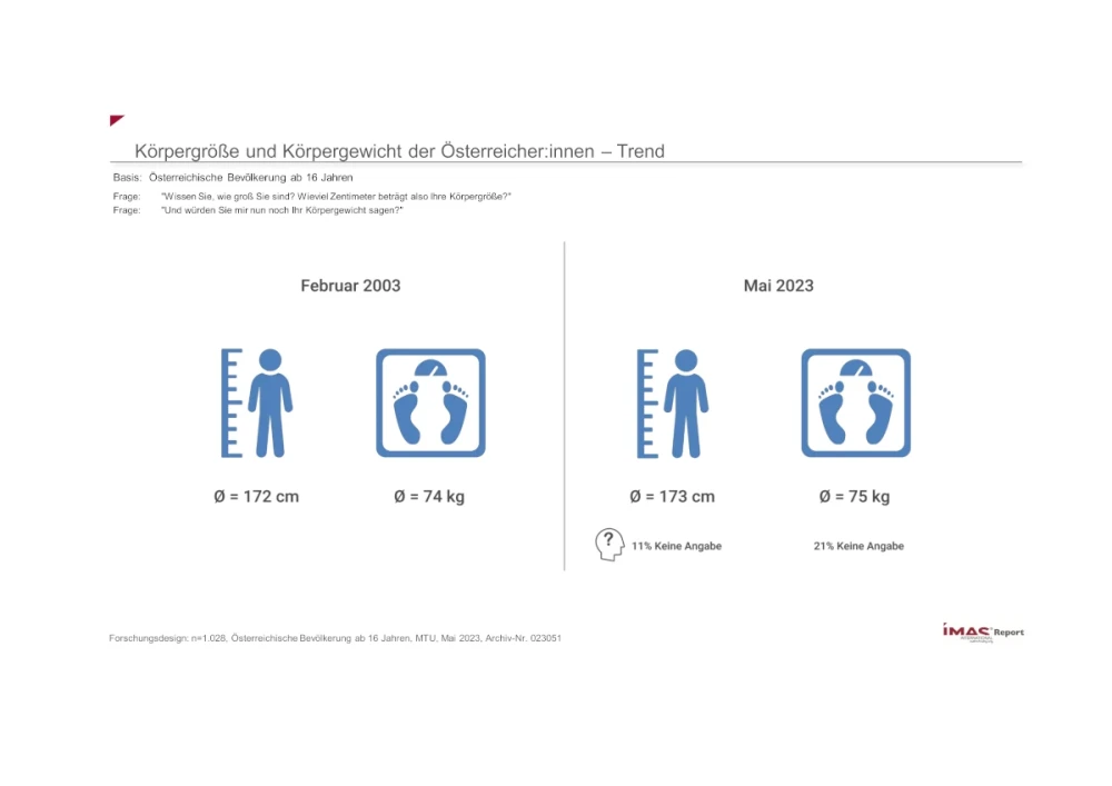 Körpergröße und Körpergewicht der Österreicher:innen - Trend