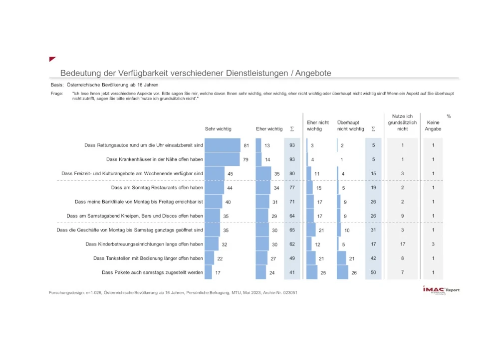 Bedeutung der Verfügbarkeit verschiedener Dienstleistungen / Angebote