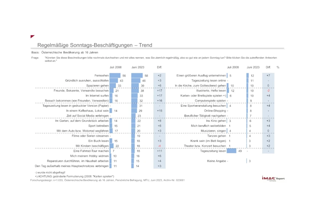 Regelmäßige Sonntags-Beschäftigungen - Trend