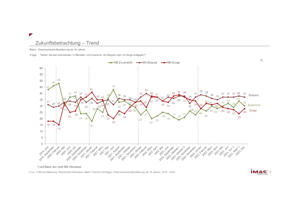 Zukunftsbetrachtung - Trend