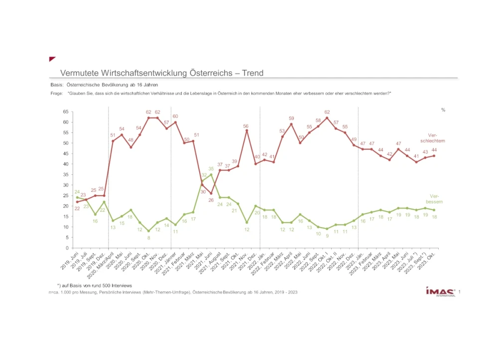 Vermutete Wirschaftsentwicklung Österreichs - Trend