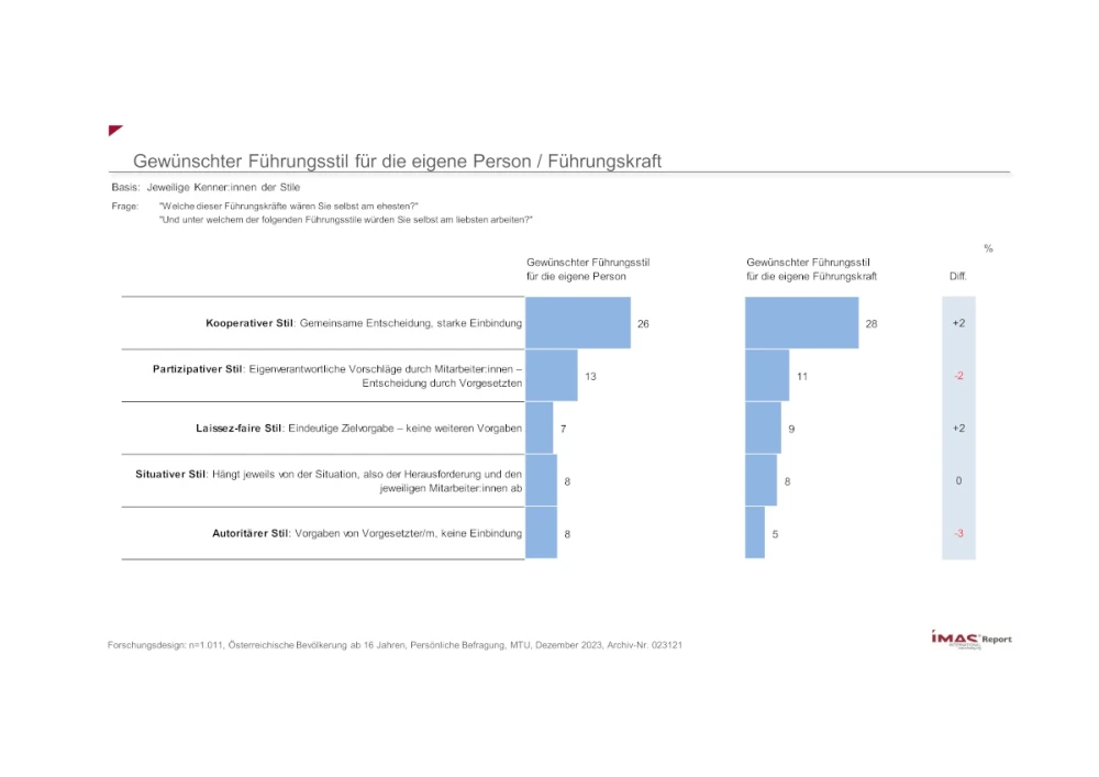 Gewünschter Führungsstil für die eigene Person / Führungskraft