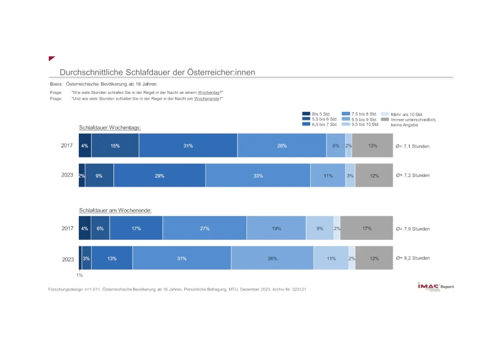 Durchschnittliche Schlafdauer der Österreicher:innen