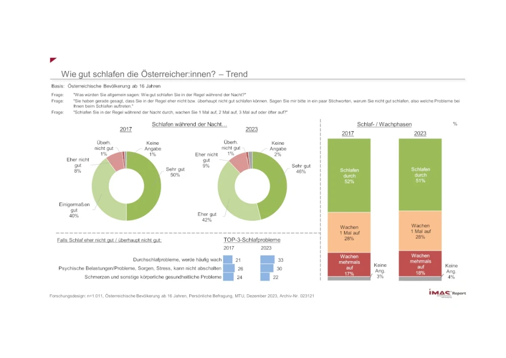 Wie gut schlafen die Österreicher:innen? - Trend