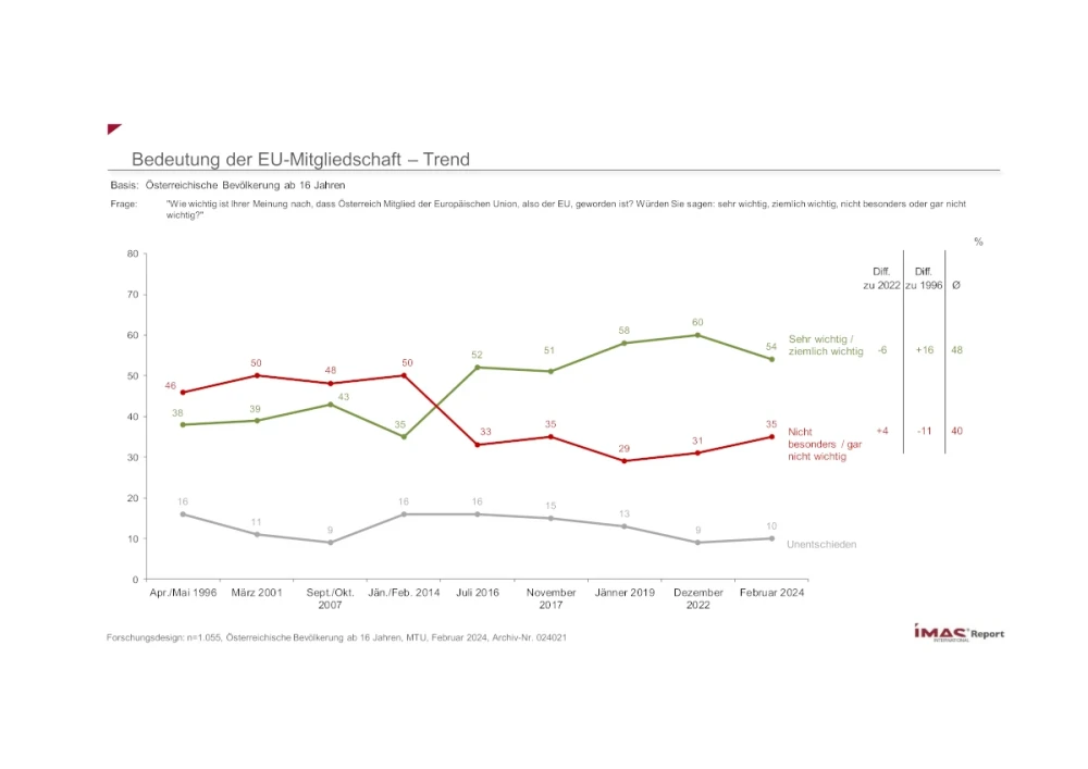 Bedeutung der EU-Mitgliedschaft - Trend