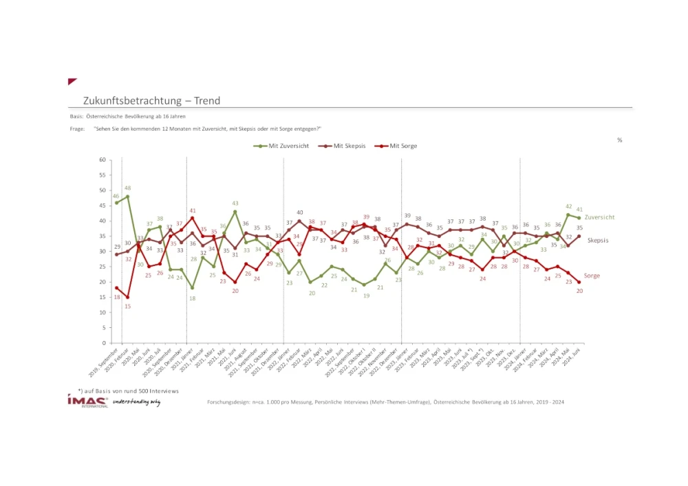 Zukunftsbetrachtung - Trend