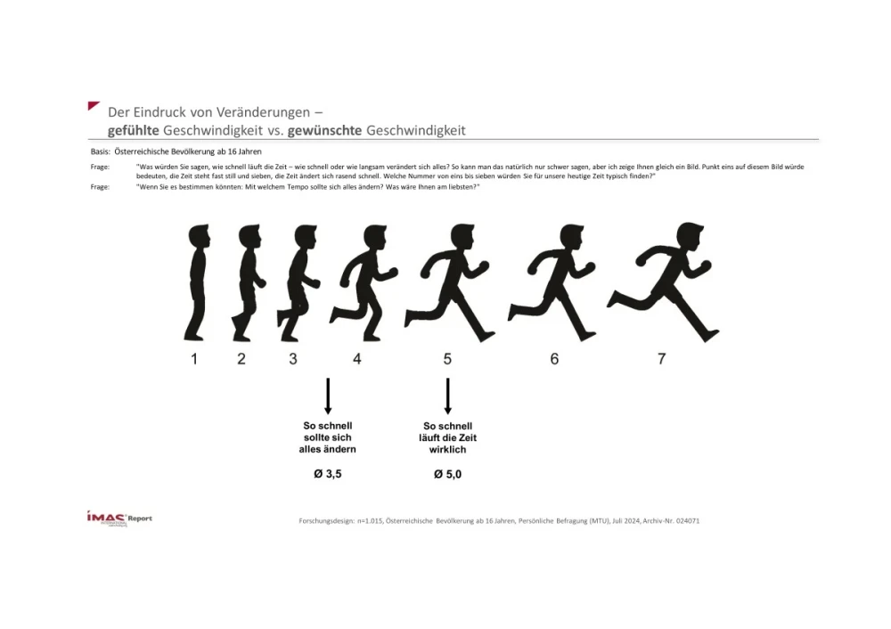 Der Eindruck von Veränderungen - gefühlte vs. gewünschte Geschwindigkeit