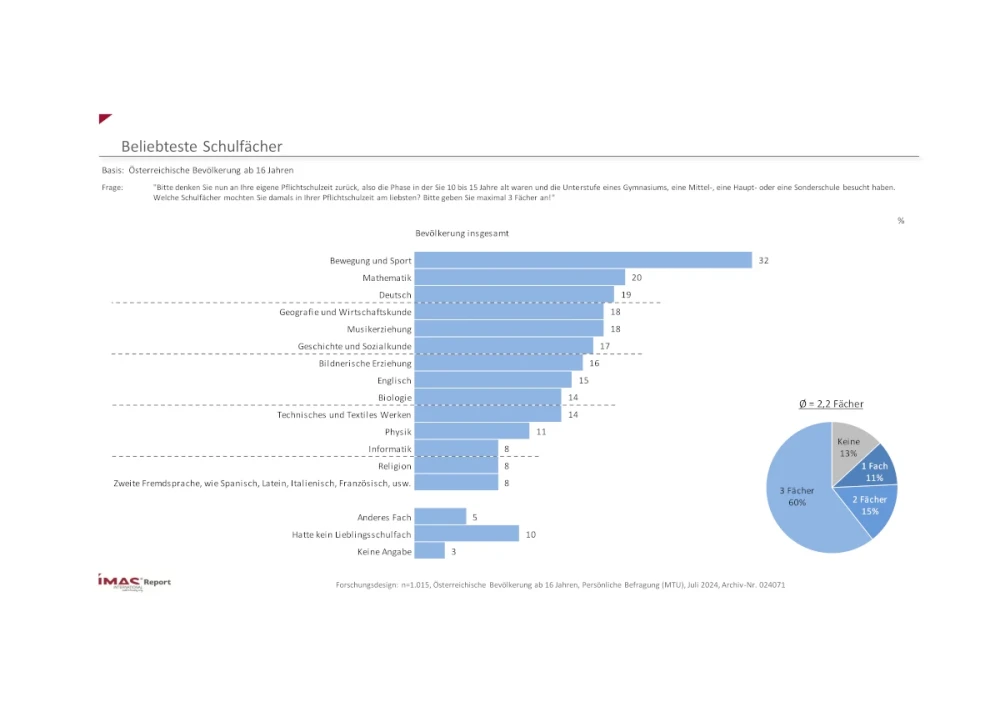 Beliebteste Schulfächer